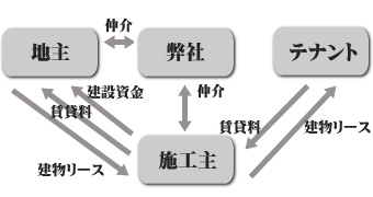 転貸システム