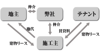 借地システム
